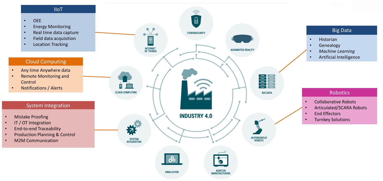 IIoT 4.0